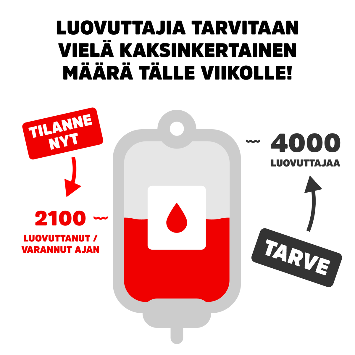 Jakaisitko tämän, kiitos🙏

Tällä viikolla:
🩸Tarvitaan 4000 luovuttajaa 
🩸Luovuttanut/varannut ajan 2100 luovuttajaa
‼‼‼Puuttuu vielä 1900 luovuttajaa

Pääsetkö avuksi?

Varaa aika: veripalvelu.fi/ajanvaraus

#verenluovutus