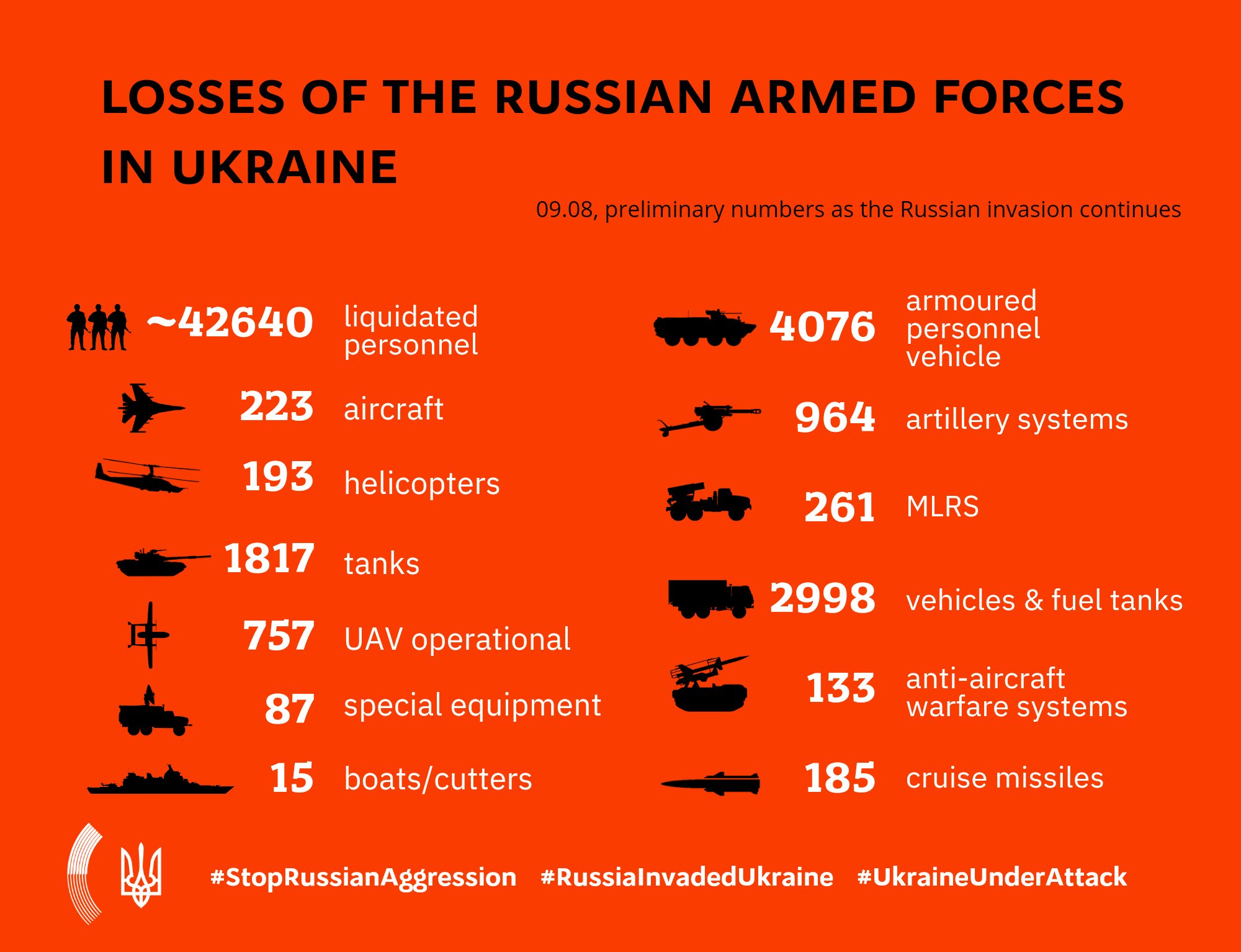 Mfa Of Ukraine 1 6 7 Days Of Full Scale Russia S War On Ukraine Information On Russian Invasion Losses Of The Russian Armed Forces In Ukraine August 9 T Co Gch1akhs8f Twitter