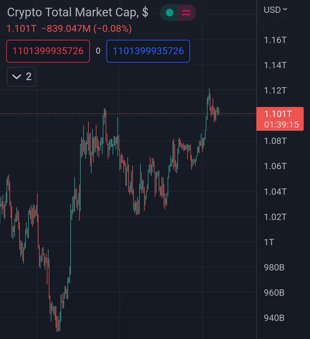 #Crypto Total Market Cap reached 1.1 Trillion Dollar 🔥🔥🔥🔥🔥🔥