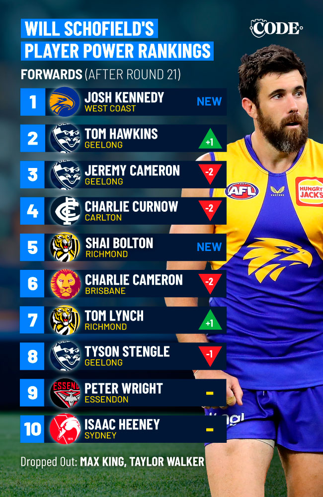 codeaflau's tweet photo. #TYJK 🦅

@WillSchofield's #AFL Power Rankings for every position:

👉 https://t.co/ySYZoklaQp 👈 https://t.co/TknNIuc3Pf