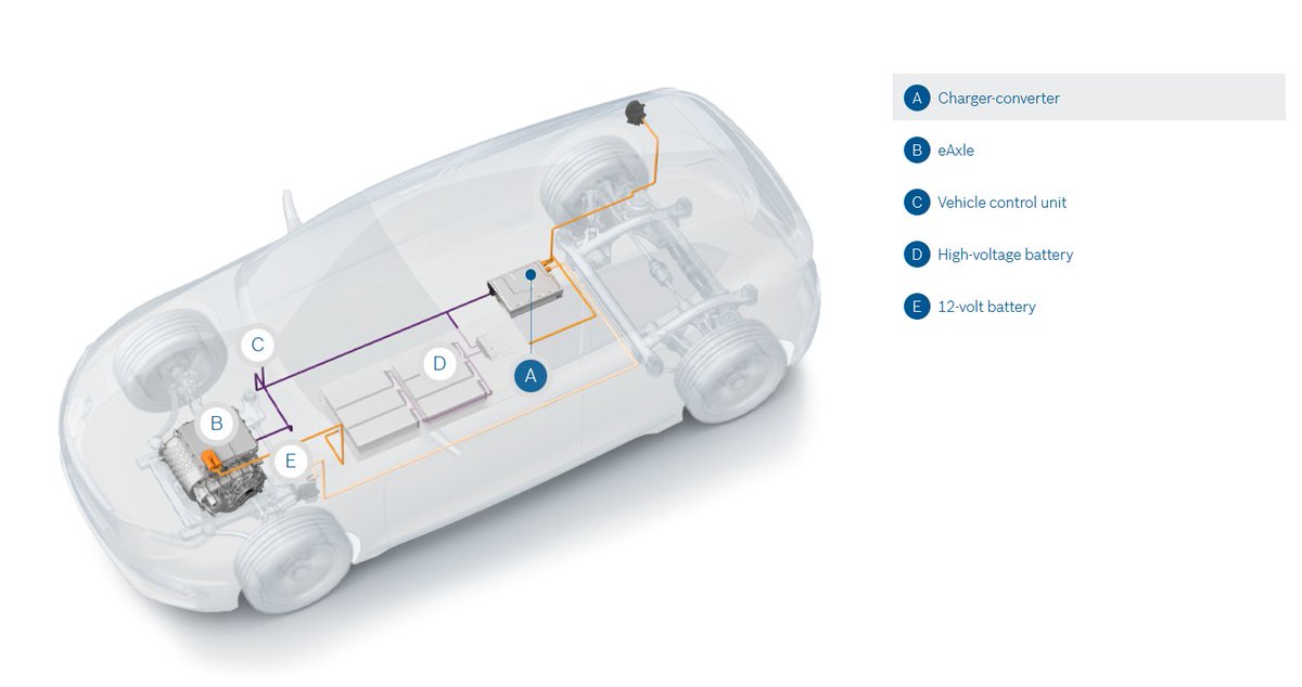 Shaping the future of mobility <a href="/BoschGlobal/">BoschGlobal</a> : The charger-converter is an innovative and efficient solution for charging options in electric vehicles, integrating two functions #PowerElectronics: bit.ly/3RPQ1MY