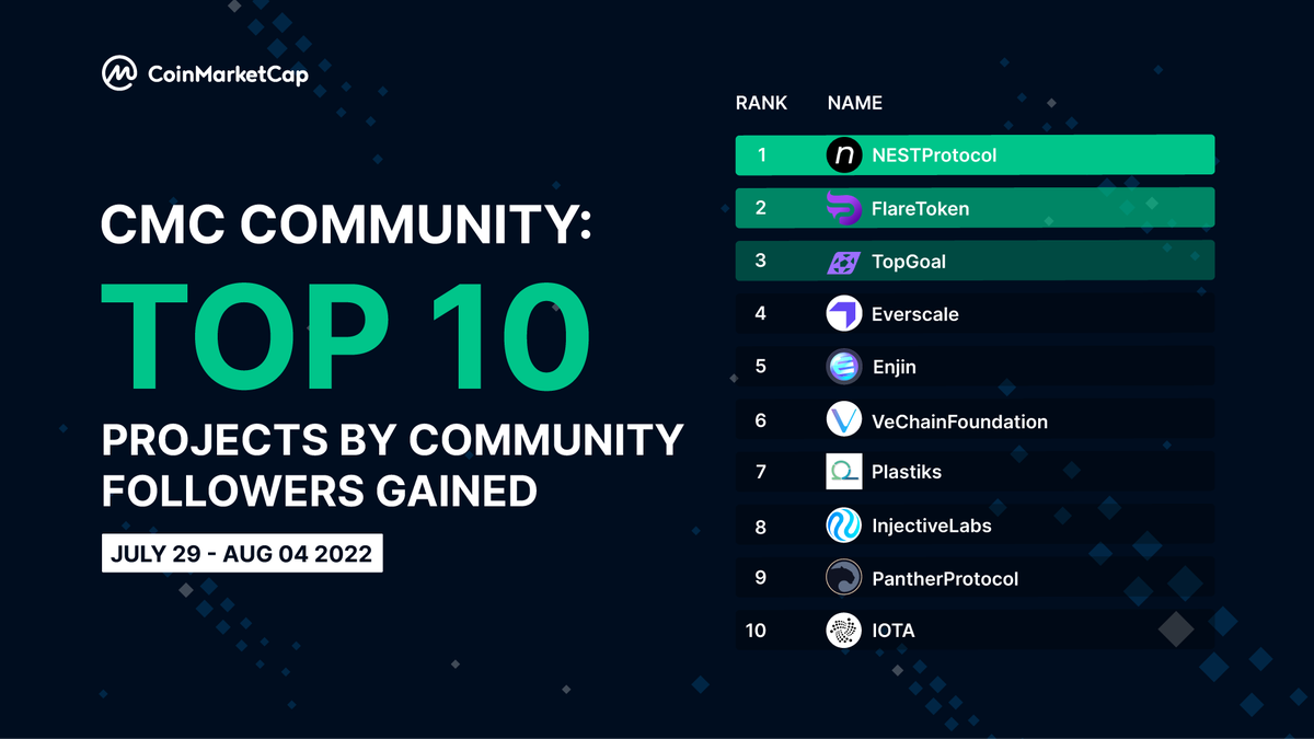 #CMCCommunity Rankings 🏆 

Don't forget to visit these projects' profiles on #CMCY to see why they have gained such a large army of followers during the past week 💪