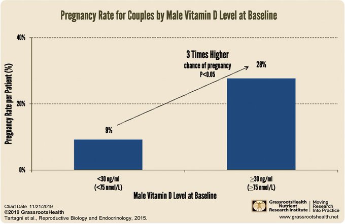♂も妊娠率⬆️健康な妊娠の為、より多くビタミンD必要妊娠率、分娩率ビタミンDレベル⬇️カップルより♂パートナーのビタミン