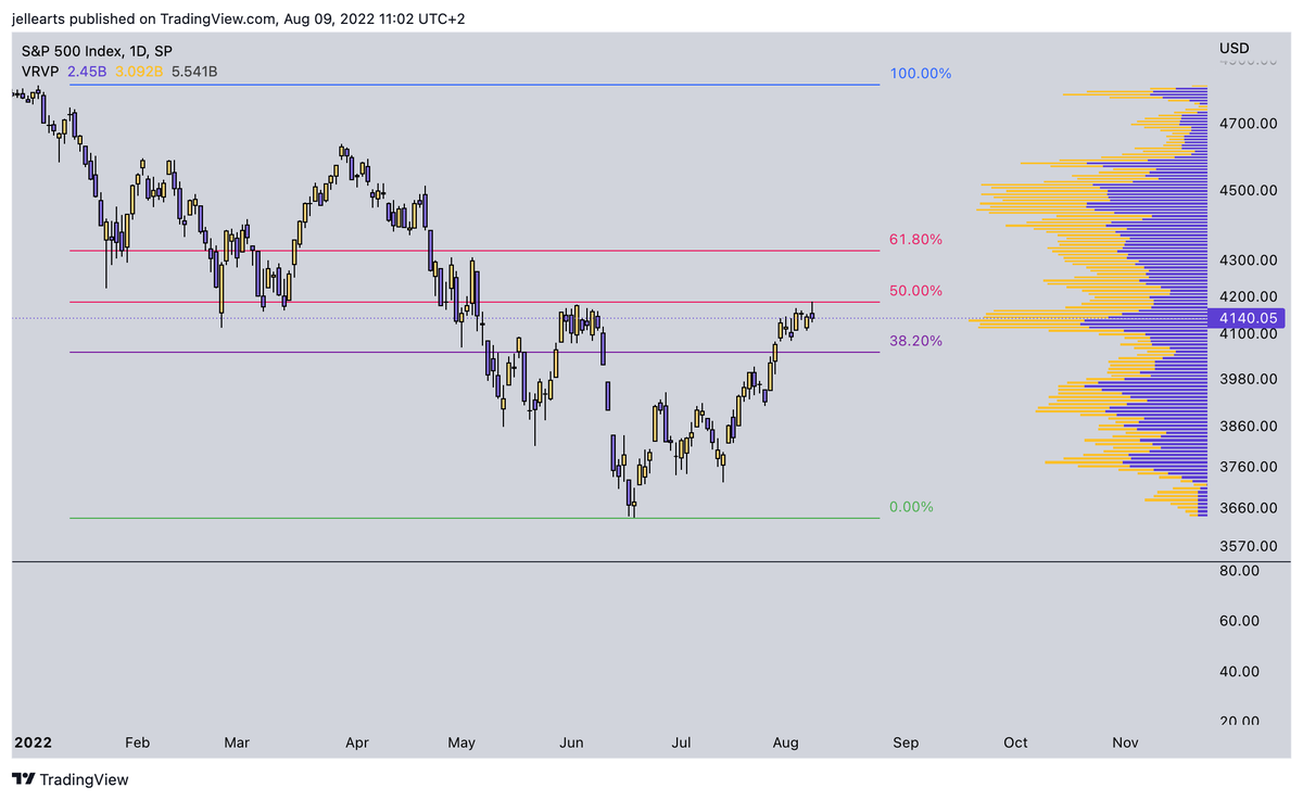 Let's not kid ourselves, the #CryptoMarkets are following the big US indexes at the moment. Their relief rally seems to be arriving at the 0.5 Fib retracement level and a major zone of resistance. Tomorrows #CPI print better be below 8.7 in order for a continuation to happen..
