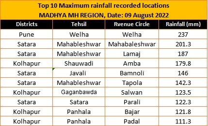 ravaishali14's tweet photo. #WeatherUpdates #konkanrain #madhyamaharashtrarain
Highest rainfall recorded locations
Observations based on 8.30 hrs of 8 Aug22 to 8.20 hrs of 9 Aug22.

@Yogesh010680 @SkymetWeather https://t.co/zsHFMiZtRz