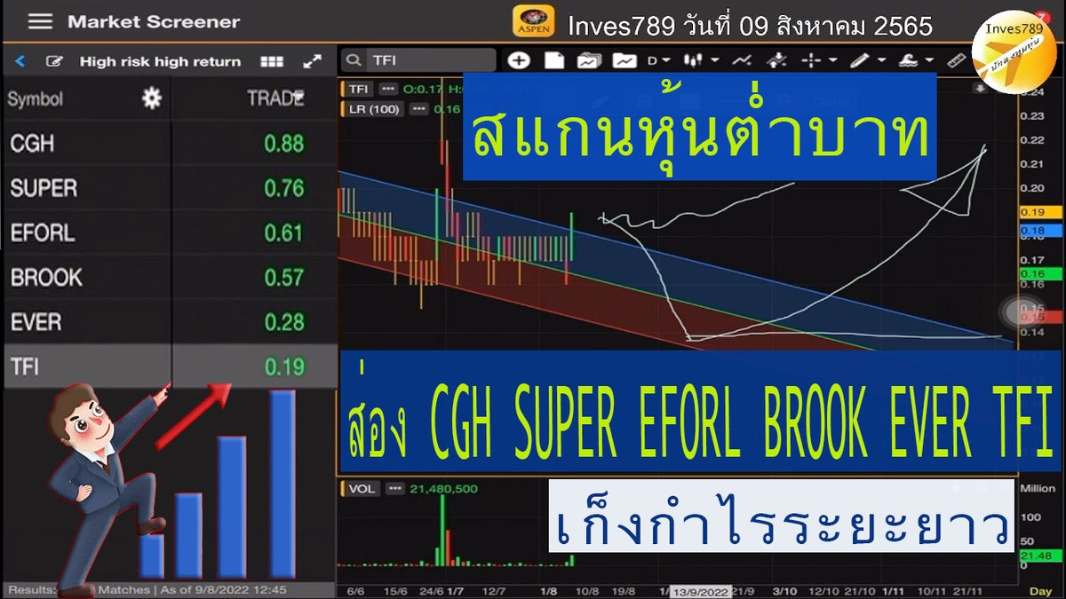 setthai9's tweet photo. คลิป สแกนหุ้นต่ำบาท ส่อง CGH SUPER EFORL BROOK EVER TFI เก็งกำไรระยะยาว โดย inves789 วันนี้ 09 สิงหาคม 2565 #หุ้นไทย #ส่อง #CGH #SUPER #EFORL #BROOK #EVER #TFI #ลิเนียรีเกรสชั่น #อินดิเคเตอร์ #MACD #BollingerBands #MAV200 #Aspenmobile https://t.co/FAHzZ6w7qv https://t.co/XUwmKkkbmH