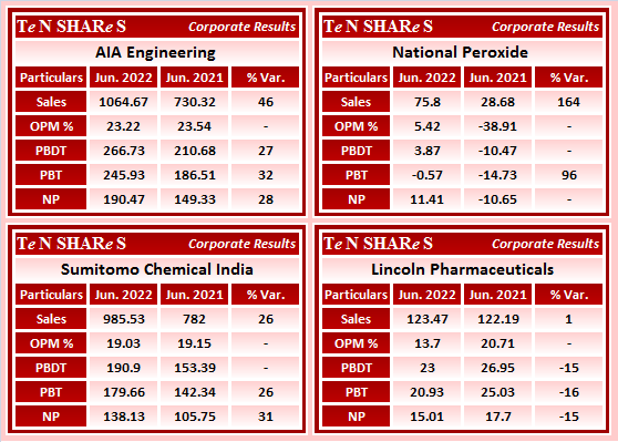tenshares's tweet photo. #AIA Engineering 
#NationalPeroxide 
#Sumitomo Chemical India
#Lincoln Pharmaceuticals

#AIAENG #AIAEngineering #NATPEROX #SUMICHEM #SumitomoChemical #LincolnPharma
#Q1FY23 #q1results #results #earnings #q1 https://t.co/OCi5OnDklO