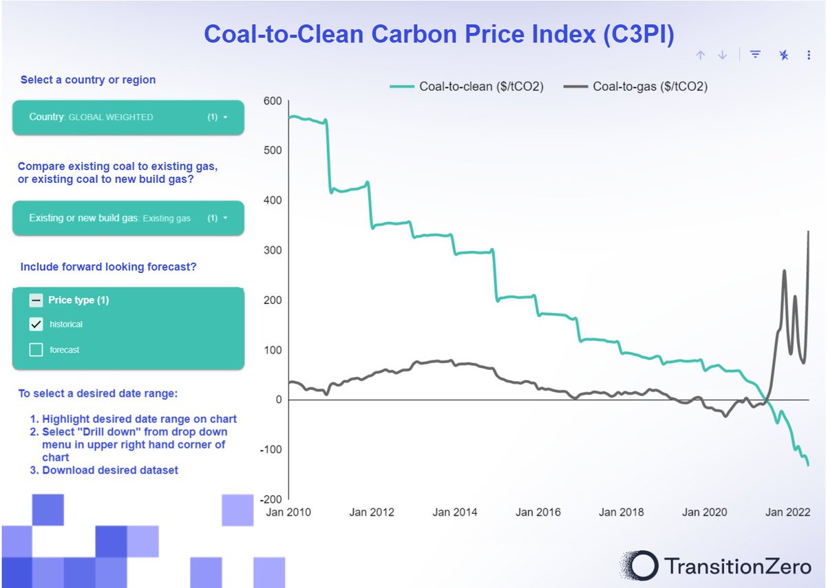 TransitionZero's tweet photo. NEW #Coal2Clean data for July 2022. The picture looks even more dramatic.
To switch from coal to gas, the carbon price would need to be $339/tC02.
But switching to #renewables+storage needs $-133/tC02. Well below zero = major cost savings.
Data: https://t.co/CiSuCRJHxa https://t.co/WFreR6oQ5y