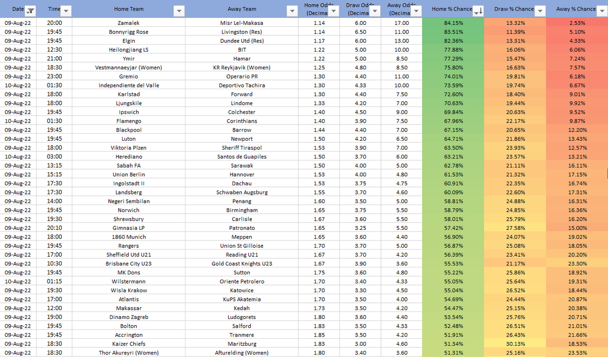 That_Stat_'s tweet photo. FOOTBALL TUESDAYS! 

Odds to % Chances for Today's Football ⚽️

Recommendations:-
▪️ Stick between % chances of 65-75%
▪️ Try to Stick to Home Teams
▪️ Bet on Trebles MAX

#football #tuesdayvibe #TuesdayMotivaton #TuesdayFeeling #betting #tips #stats #odds #best #win #tuesday https://t.co/ARoAQPLJZg