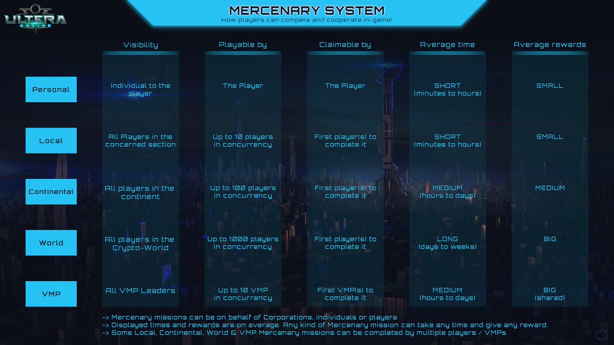 ✨Game Ecosystem #1 ✨

In <a href="/ULTERAonline/">ULTERA online</a>, Mercenary System allows players to complete various missions and earn rewards!

⚔️Mercenary Missions are of different kinds, individuals or in competition with other players!

#Metaverse #RPG #NFT #Playtoearn #P2E #wohwur
#ultera