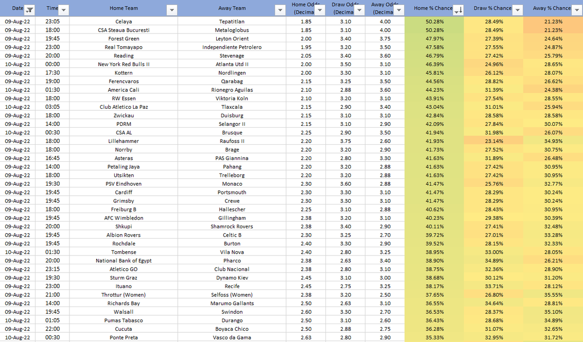 That_Stat_'s tweet photo. FOOTBALL TUESDAYS! 

Odds to % Chances for Today's Football ⚽️

Recommendations:-
▪️ Stick between % chances of 65-75%
▪️ Try to Stick to Home Teams
▪️ Bet on Trebles MAX

#football #tuesdayvibe #TuesdayMotivaton #TuesdayFeeling #betting #tips #stats #odds #best #win #tuesday https://t.co/ARoAQPLJZg