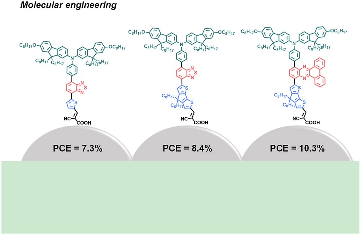 GreenChE2's tweet photo. check out the new article: D-A-π-A organic dyes with fluorenyl-substituted bulky donor for efficient dye-sensitized solar cells (DSSCs)
https://t.co/gxngAKcC2q
#solarcells #fluorenylsubstituted #electroninjection #powerconversionefficiency https://t.co/l0qGZdJs8m