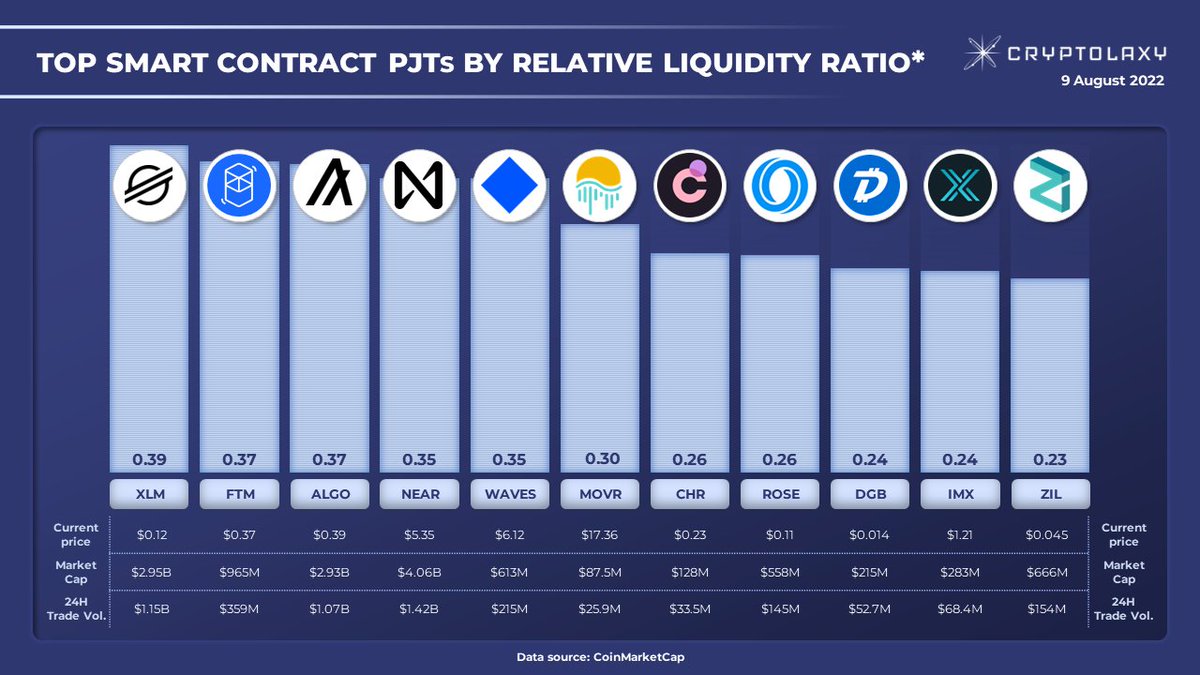 Cryptolaxy's tweet image. Top-11 #SmartContract PJTs by Relative Liquidity Ratio (RLR)

#RLR is a 24H Trading Volume to Market Cap ratio. The higher the ratio, the higher traders' interest in the Token and token liquidity.

$XLM $FTM $ALGO $NEAR $WAVES $MOVR $CHR $ROSE $DGB $IMX $ZIL