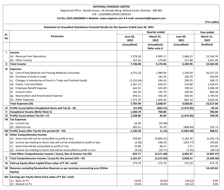 alkeshthakkar's tweet photo. #NATPEROX
NATIONAL PEROXIDE RESULT https://t.co/e33uq6Uumk