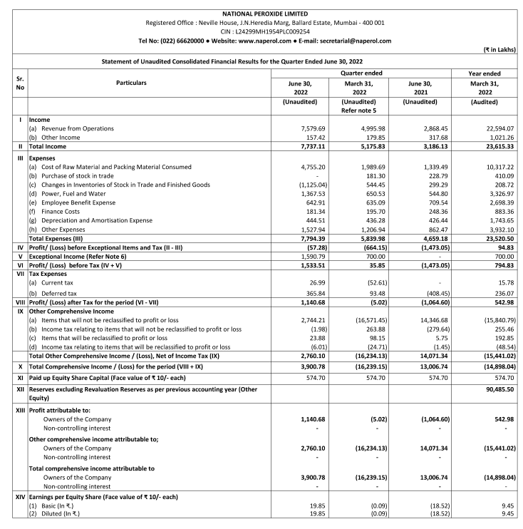 alkeshthakkar's tweet photo. #NATPEROX
NATIONAL PEROXIDE RESULT https://t.co/e33uq6Uumk