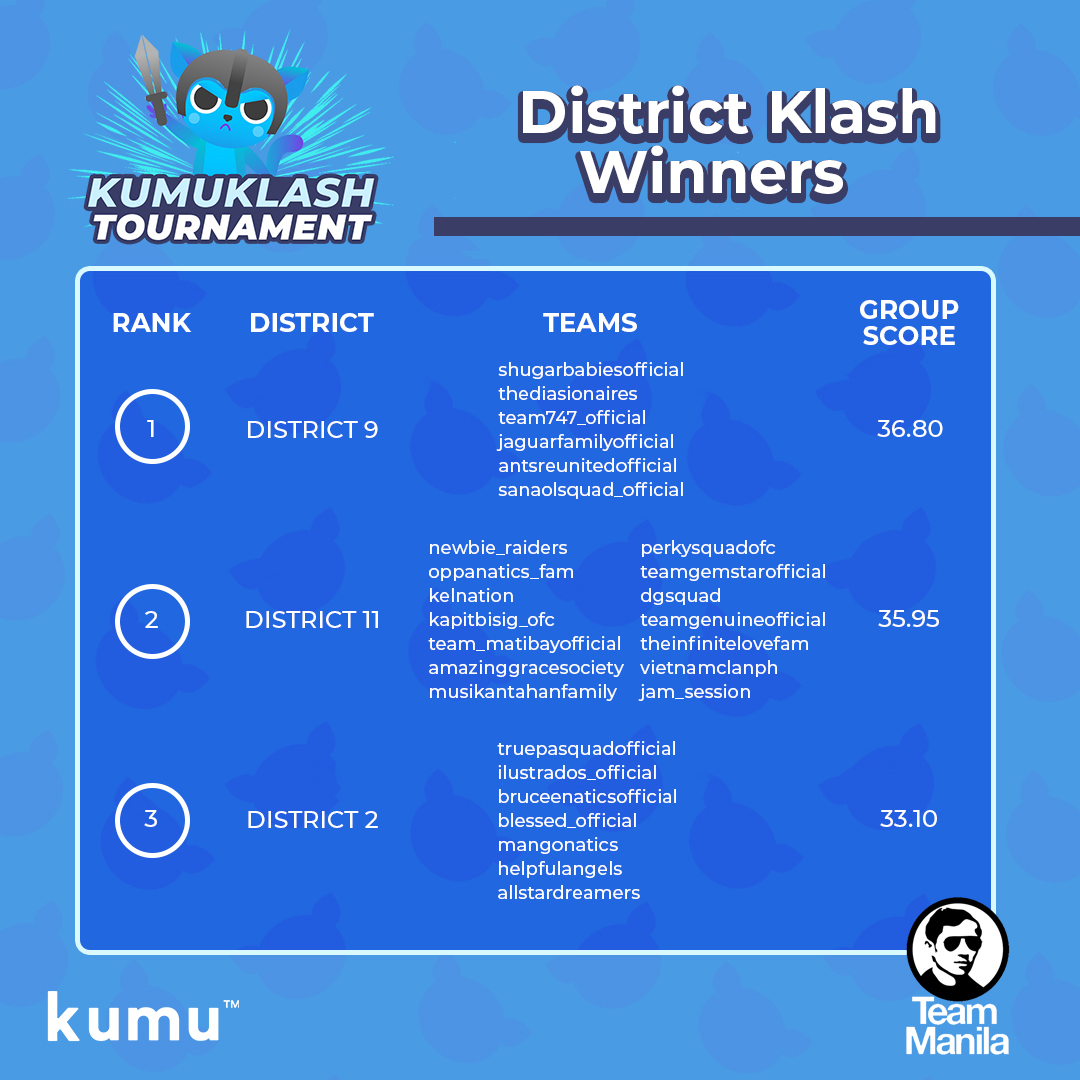 CONGRATULATIONS DISTRICT KLASHERS!🤩🥳🎊

Na excite ka rin ba sa intense na labanan noong nakaraang sabado?

Pwes, narito na ang DISTRICT WINNERS ng ating District Klash!🤩🎊🎉

Congratulations and Kudos to all Kumunity Teams!😉

#KumuKlashTournament
#DistrictKlash
#OfficialTeams