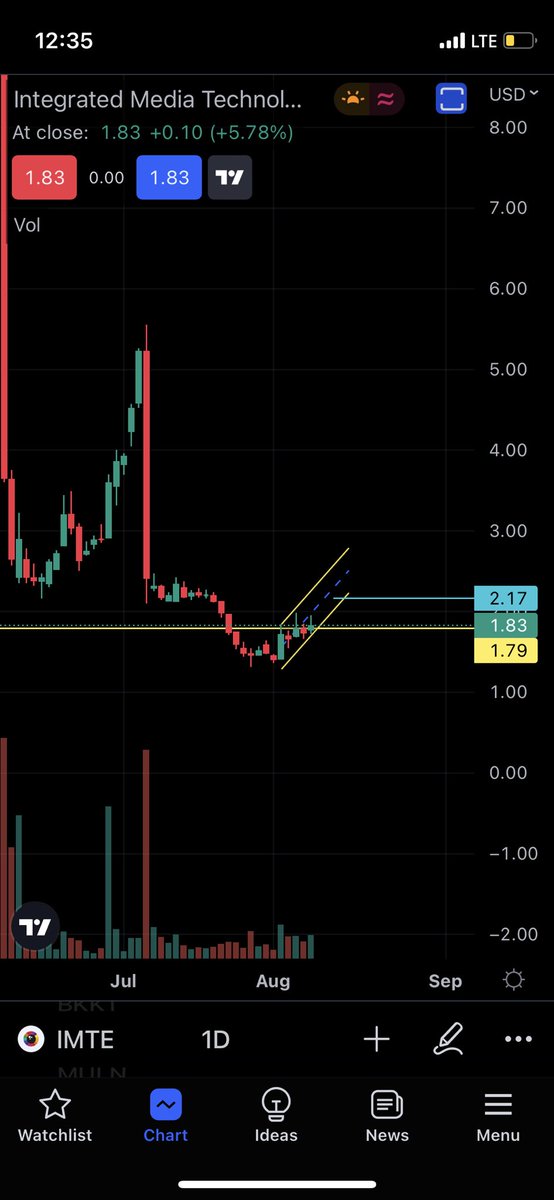 Analysting's tweet photo. #IMTE $imte
السهم stock: imte
حالة السهم : ترند صاعد
السعر الحالي current price : 1.83
اهداف targets :
1.90$
2.16$
والله اعلم
#السوق_الامريكي #sp500 #vix #uvxy #stocks #اسهم #سوق_الاسهم #stockmarket #trading https://t.co/Rji7q4tAK9