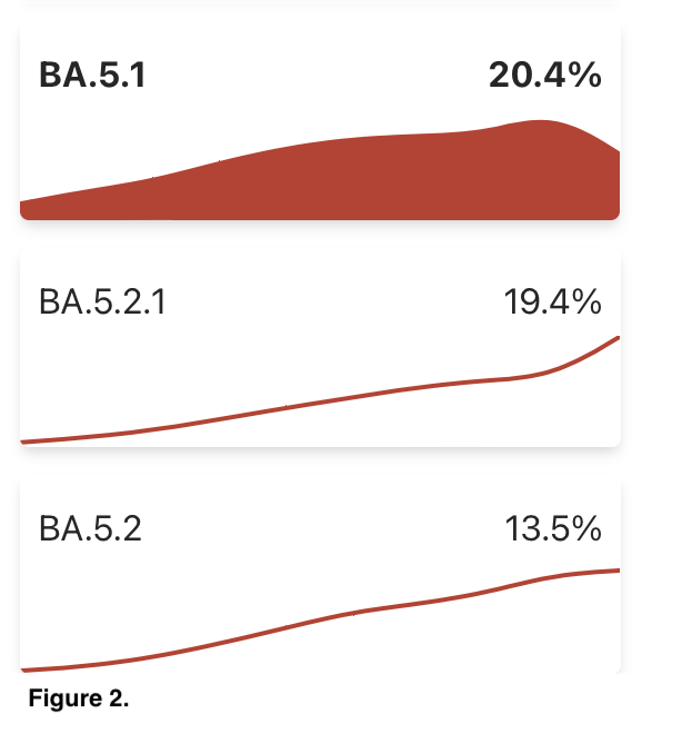ProcomcureNGS's tweet photo. Our data from a recent pipeline validation using 48 positive Covid samples from spring 2022 in comparison to recent data from cov-spectrum (https://t.co/W1GA7WuAKY) shows, three months later, worldwide dominant variants are BA.5.1, BA.5.2.1, and BA.5.2 respectively. https://t.co/2ZGgMOaBic