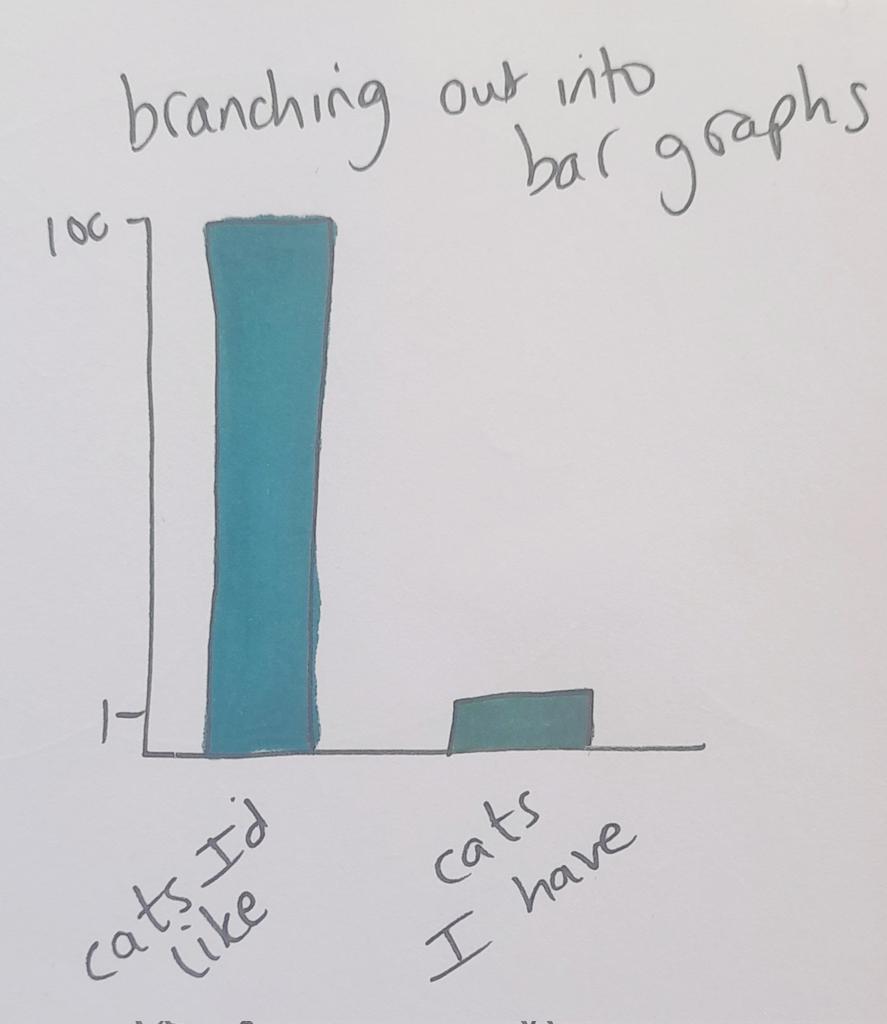 Vikoi_1's tweet photo. This picture shows a bar chart of how many cats I own (one) and how many cats I’d like to own (one hundred). Someone pointed out to me that this could depict 1% and 100% of cats and I want to point out that I just mean 100 cats. Not a percentage. #cats
#abouttheartist https://t.co/RBImlsPyMd