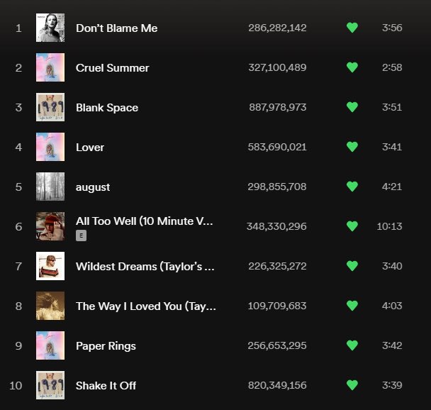 Taylor Swift Updates🧂💨 on Twitter "🎧 "august" is now taylorswift13's