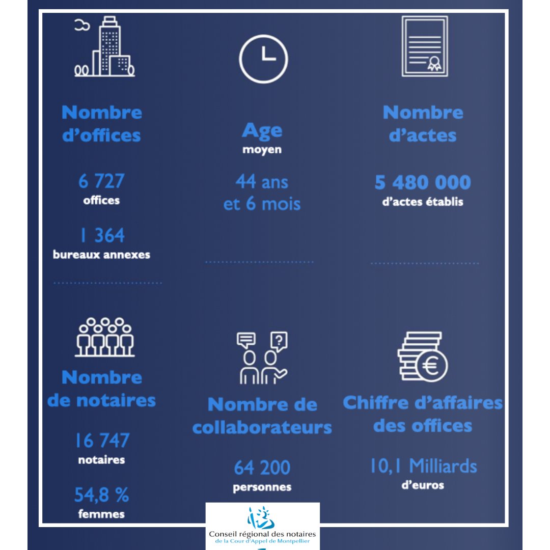 Notaires12's tweet photo. 📊Le rapport annuel du Conseil supérieur du #notariat a révélé en 2021 les chiffres clés de la profession:
↗️un record de 5 480 000 #actes établis l’année dernière par les 16 747 #notaires du territoire, dont l'âge moyen est 44 ans ! Retrouvez tous les chiffres clés ci-dessous 🧐 https://t.co/lw8B0NwvAz