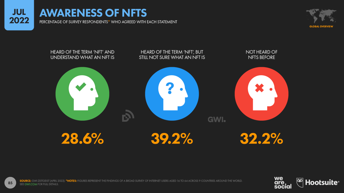 wearesocial's tweet photo. WTF is an NFT?
More than two-thirds of people have at least now heard of NFTs, but fewer than 3 in 10 people say that they truly understand what NFTs really are.
#Digital2022 #JulyStatshot https://t.co/xAjjcaSIO9
