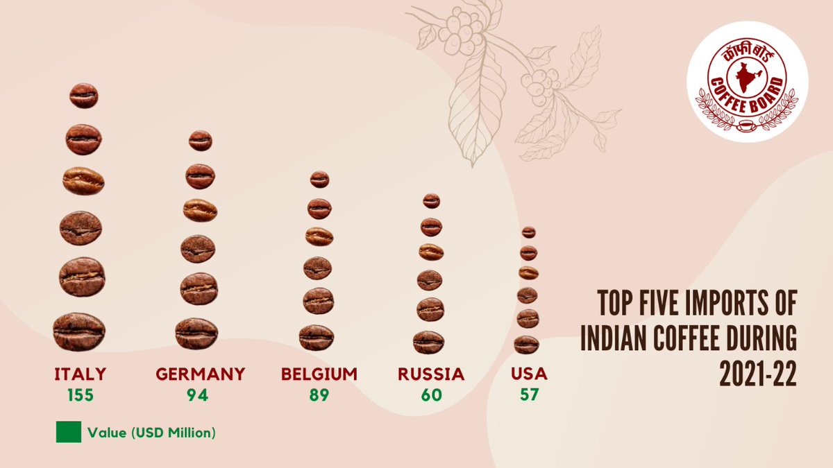 CoffeeboardI's tweet photo. The top 5 countries to import Indian Coffee during 2021-22 are Italy, Germany, Belgium, Russia, and the USA.
.
.
.
#coffeeboardofindia #coffeeexportdata #coffeestatistics #coffeeculture #indiacoffee https://t.co/tZPRMGR5eb