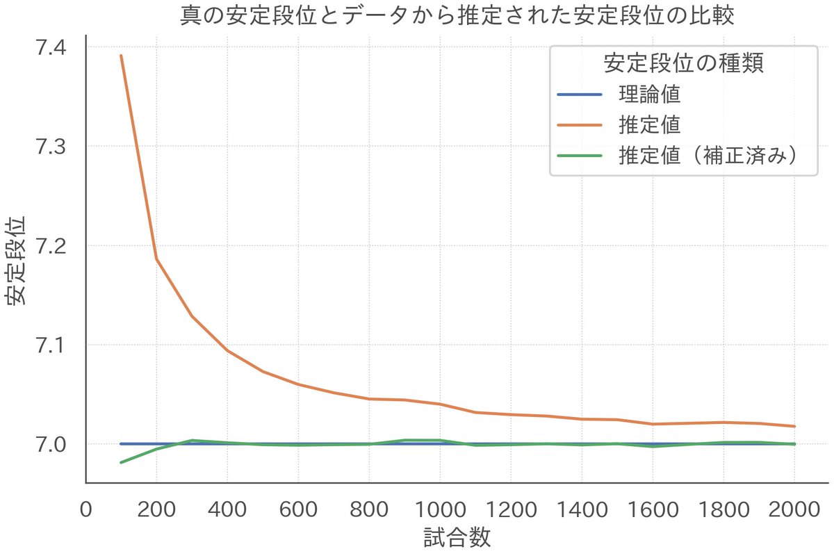 生まれてはじめてnote書きました！！
安定段位は試合数が少ないと高めに出るよってことと、じゃあどうやったらそれを補正できるのかってことを書きました！！

【麻雀】安定段位のバイアスについて｜一方通行 <a href="/ippou1000/">一方通行</a> #note note.com/ippou1000/n/n5…