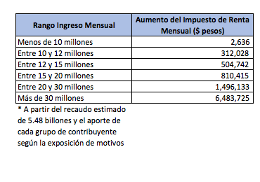 AngaritaGabriel's tweet photo. Este sería el aumento del impuesto de renta mensual para las personas naturales por rangos de ingreso. Por ejemplo, las personas entre 10 y 12 millones en promedio pagaran adicional 300 mil pesos en impuestos. Una apuesta importante por la progresividad https://t.co/GKIQbqA0YA
