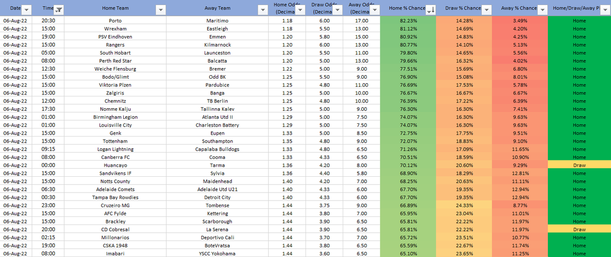 That_Stat_'s tweet photo. Our results from Saturday's Sheets Based on our Criteria of:-
- Stick between % chances of 65-75%
- Try to Stick to Home Teams
- Bet on Trebles MAX

✅16 Home Wins
🤌 2 Draws
✅0 Away Wins

👀The 12 75%+ Home Teams Above these Won too! #football #betting #tips #odds #stats https://t.co/fxoLNr1U5j