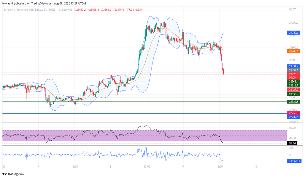 #BTC Dikkat edilmesi gereken yerler mum kapanışlarını takip ederek long ve short poziyonlarınızı alabilirsiniz 
#BTCUSDT #binance #BNB #USDTether