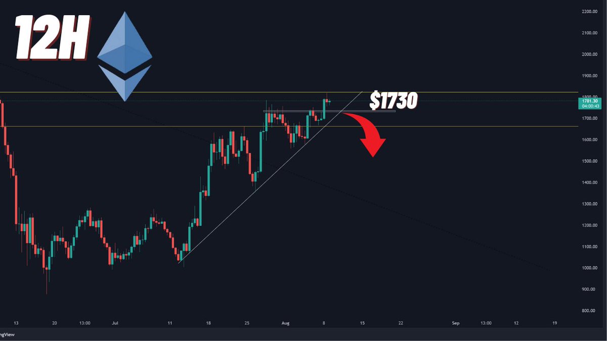 Bitcoinsensus's tweet photo. #Ethereum is in an uptrend, and $1730 is the last high. If it confirms a break below this level, that's where things will shift. https://t.co/wjks6Bfez8