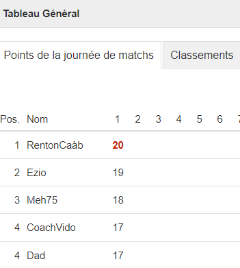 MassaliaLive's tweet photo. Après la première journée de #Ligue1 voici le classement général de la Ligue des #Pronos @MassaliaLive ! Alors vous vous voyez dans le Top 5 ?
(et beaucoup d'inscrits ont oublié de pronos ! Spabieng !)
Rendez-vous à la prochaine journée #TeamOM #TeamLigue1 #TeamPronos 👊 https://t.co/zMAl95YAXy