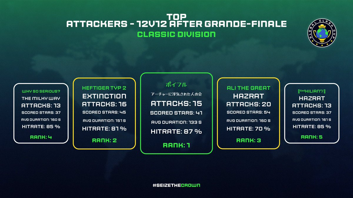 Global Clash Cup (@globalclashcup) on Twitter photo Top Attackers after Grande-Finale - 12v12 - Classic Division📊
🥇 ポイフル - アーチャーに浮気された人の会
🥈 Heftiger Typ 2 - <a href="/Extinction_CoC/">Extinction</a>
🥉 ALI THE GREAT - <a href="/HZT2021/">Hazrat</a>
🏅 Why So Serious? - <a href="/THEMILKYCOC/">THE MILKY WAY</a>
🏅 ༺ᴳᵒᵈKilianツ༻ - <a href="/HZT2021/">Hazrat</a>
#SeizeTheCrown 👑 | #ClashEsports Top Attackers after Grande-Finale - 12v12 - Classic Division📊
🥇 ポイフル - アーチャーに浮気された人の会
🥈 Heftiger Typ 2 - <a href="/Extinction_CoC/">Extinction</a>
🥉 ALI THE GREAT - <a href="/HZT2021/">Hazrat</a>
🏅 Why So Serious? - <a href="/THEMILKYCOC/">THE MILKY WAY</a>
🏅 ༺ᴳᵒᵈKilianツ༻ - <a href="/HZT2021/">Hazrat</a>
#SeizeTheCrown 👑 | #ClashEsports