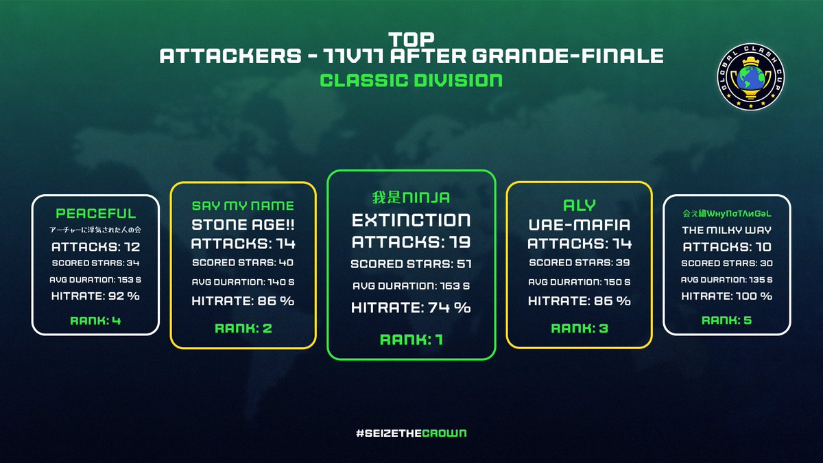 Global Clash Cup (@globalclashcup) on Twitter photo Top Attackers after Grande-Finale - 11v11 - Classic Division📊
🥇 我是Ninja - <a href="/Extinction_CoC/">Extinction</a>
🥈 say my name - Stone Age!!
🥉 Aly - <a href="/uae_mafiaa/">UAE-MAFIA</a>
🏅 peaceful - アーチャーに浮気された人の会
🏅 会え織ѠнуПσΤΛиgәL - <a href="/THEMILKYCOC/">THE MILKY WAY</a>
#SeizeTheCrown 👑 | #ClashEsports Top Attackers after Grande-Finale - 11v11 - Classic Division📊
🥇 我是Ninja - <a href="/Extinction_CoC/">Extinction</a>
🥈 say my name - Stone Age!!
🥉 Aly - <a href="/uae_mafiaa/">UAE-MAFIA</a>
🏅 peaceful - アーチャーに浮気された人の会
🏅 会え織ѠнуПσΤΛиgәL - <a href="/THEMILKYCOC/">THE MILKY WAY</a>
#SeizeTheCrown 👑 | #ClashEsports