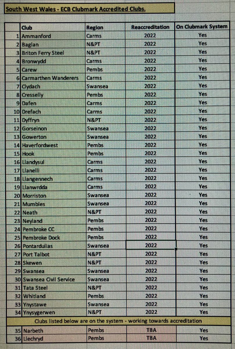 Congratulations to all 31 South West Wales existing Clubmark clubs for attaining ECB reaccreditation. We also welcome 3 new area clubs to the programme <a href="/BaglanCricket/">BaglanCC</a> <a href="/Pembroke_CC/">PembrokeCC</a> <a href="/SwanseaCS/">Civil Service CC</a>. A big thanks to our Steve Davies and <a href="/Mcj22061958/">Martin C Jones</a> for their efforts supporting the clubs