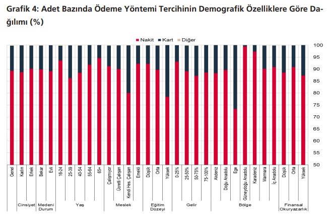 loomis_tr's tweet photo. Gelir dağılımında ilk yüzde elli diliminde yer alanlar nakdi diğer gruplara göre daha yüksek oranda kullanmaktadır. Bölgeler arası farklılık dikkat çekmekte ve Güneydoğu Anadolu Bölgesi ile Karadeniz Bölgesi yüksek nakit kullanım oranı ile diğer bölgelerden ayrışmaktadır. https://t.co/oEUDpvFlDl