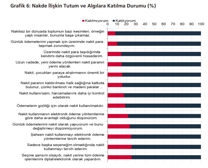 loomis_tr's tweet photo. Nakit taşımanın hem bazı ödemeleri gerçekleştirilmek üzere bir zorunluluk olduğu, hem de nakit taşımanın kişilerin kendilerini özgüvenli hissetmelerini sağladığı yargılarına, katılımcıların yaklaşık yüzde 90 oranında katıldıkları görülmektedir. https://t.co/DIltJXSKTc