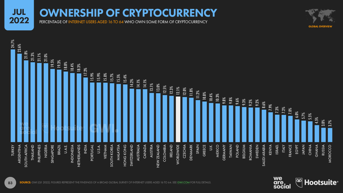 wearesocial's tweet photo. Turkey <3 Crypto.

Almost 25% of internet users in Turkey own some form of cryptocurrency, compared to 12% worldwide. Argentina comes in second place at almost 24%.

#Digital2022 #JulyStatshot https://t.co/Pc8j1Y3NTa