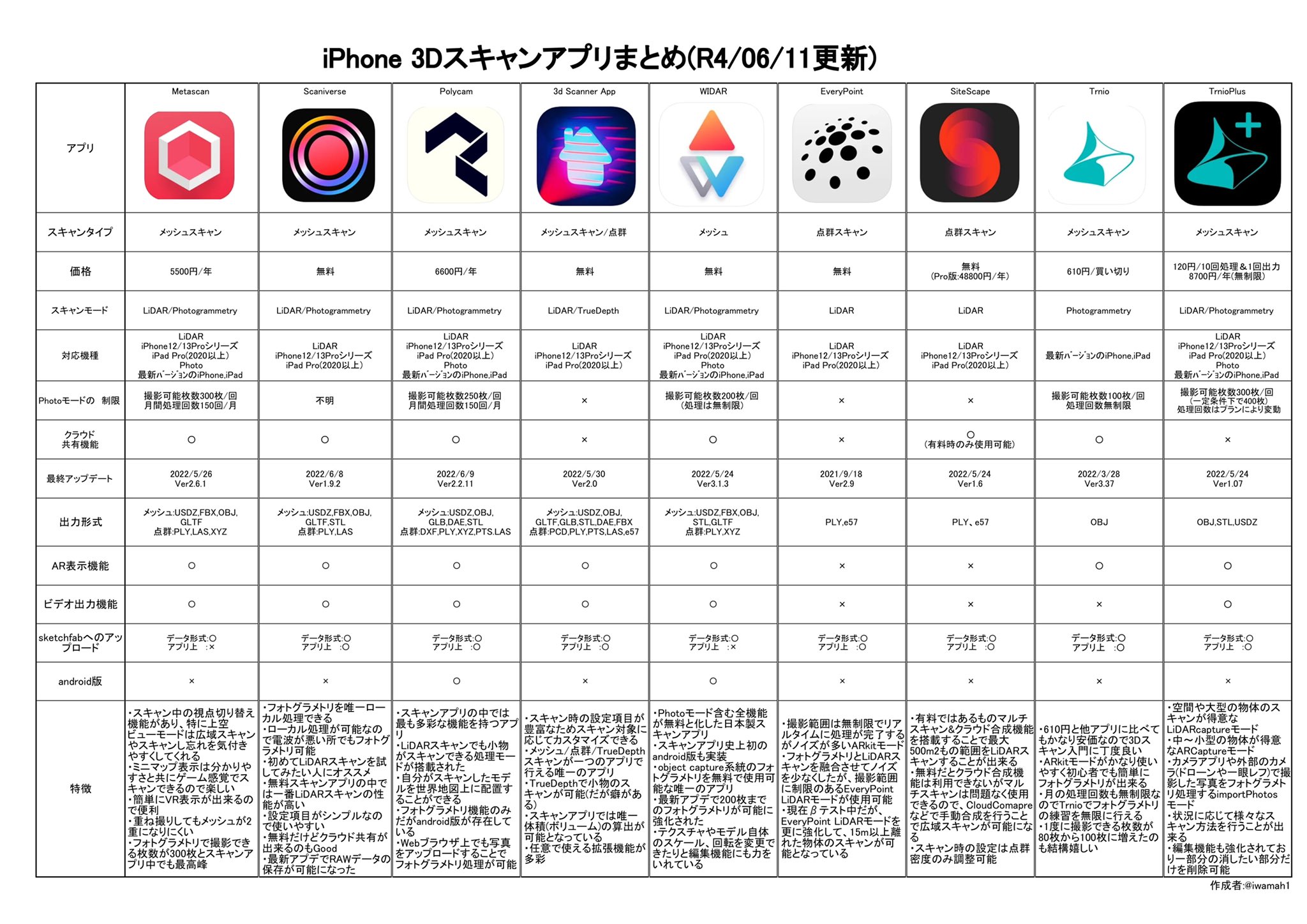 Twitter এ Iwama Iphoneで3dスキャンする人 海外の教授 学者 さんからiphone3dスキャンアプリまとめ表を使いたいと連絡があったので英語版渡したぞい このiphone3dスキャンアプリまとめ表をグローバルスタンダードにする野望が今始まった ちなみに英語