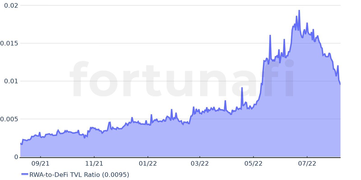 After climbing to an ATH of 0.0197 last June, the Real-World-Assets-to-DeFi TVL ratio has slumped to a 3-month low of 0.0095. 📉

Despite renewed DeFi interest amid the market's latest rally, history tells us RWA demand will persist in 2H2022 &amp; beyond. 

But why &amp; by how much? 🧵