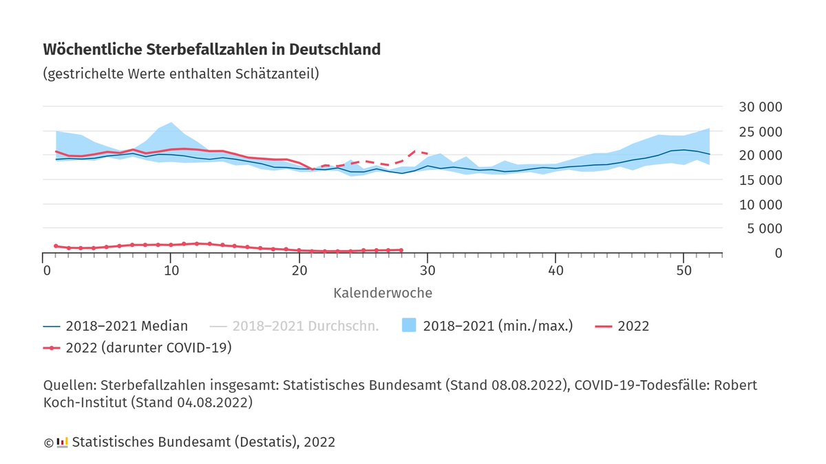 Statistisches Bundesamt tweet media