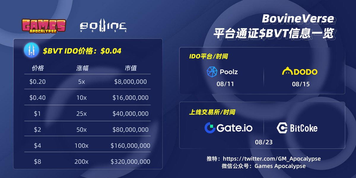 很高兴我们的合作链游平台<a href="/BovineVerse/">BovineVerse Official</a>即将在本月进行IDO且上线交易平台🌞

也感谢BovineVerse提供的20个在DODO上的IDO WL,完成任务即有机会获得~🥰

活动地址：galaxy.eco/GamesApocalyps…

💫IDO时间
8月11日：<a href="/Poolz__/">Poolz Finance | We’re Hiring!</a>
8月15日：<a href="/BreederDodo/">DODO</a>

💫上线交易所
8月23日上线<a href="/Gate_io/">Gate</a> ＆ @Bitcokedotcom