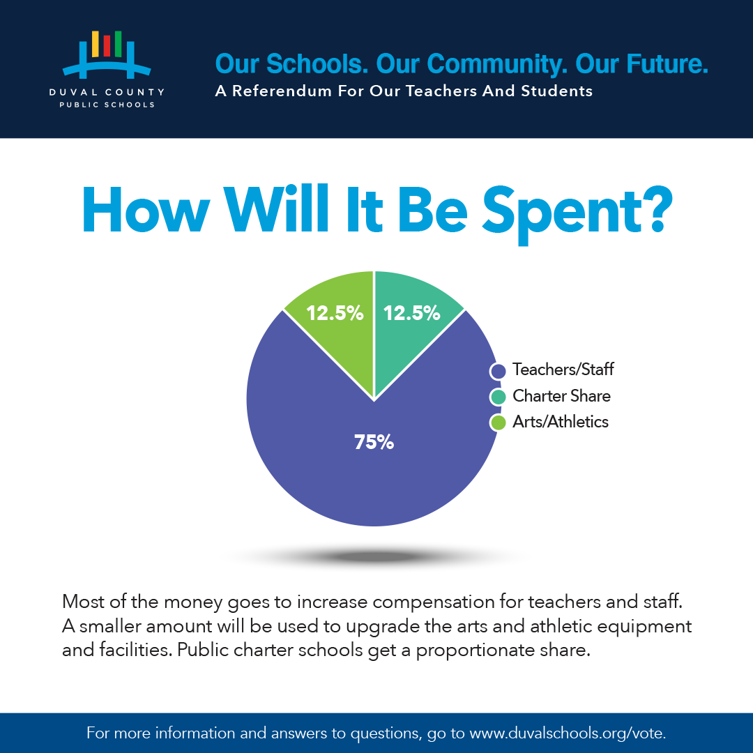 Voters will decide whether to increase property taxes by 1 mill, Aug. 8-21, and on primary election day, Aug. 23.  This pie chart shows how the money will be distributed.  The main purpose is to keep our more experienced teachers from leaving DCPS.

#WeAreMandarin #TeamDuval
