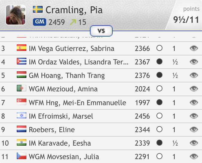 chess24com's tweet photo. Congratulations to the amazing @PiaCramling, who took  individual Gold on Board 1 at the age of 59! 
https://t.co/YSq2Vi6P0B 
#c24live #ChessOlympiad https://t.co/wiKMkpkczp