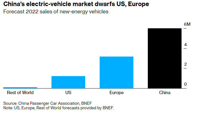 How plug-in vehicle sales are shaping up for 2022. 
China heading for ~55% of the global market this year.