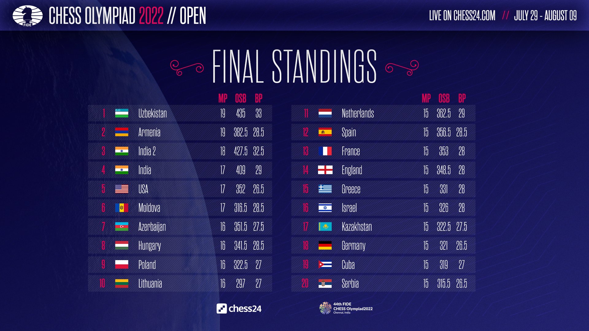 on Twitter "The final standings in the ChessOlympiad Open