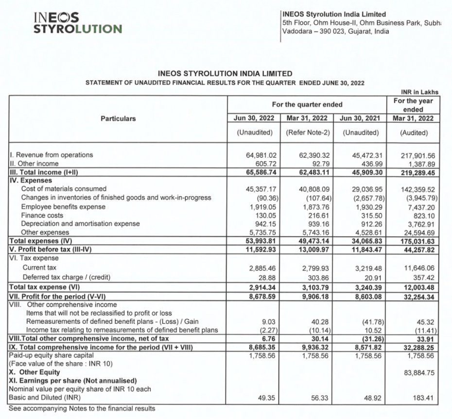 alkeshthakkar's tweet photo. #INEOSSTYRO
INEOS Styrolution India RESULT https://t.co/sVBJ9ebVGT