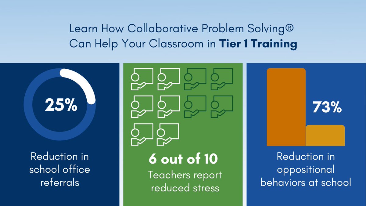 ThinkKids's tweet photo. #Educators, learn a trauma-informed, evidence-based alternative to managing behavior in children. Join our #CollaborativeProblemSolving online training & learn how the #CPSApproach works! https://t.co/KDI4wHpdno
π
8/23, 8/25, 8/30, 9/1 -12:30-5pm ET/9:30am-2pm PT
#CEUCredits https://t.co/GnJ4Ib2kM1