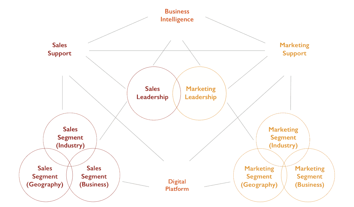 JeffMcKay's tweet photo. What is the "optimal" marketing organization? is a question that I get asked very often. It is a great question, but it misses a bigger issue.
Marketing in professional service firms can be MESSY. Marketing departments are tossed hither and yon as

https://t.co/c8uHCXAi7s https://t.co/2GdQbAabaa